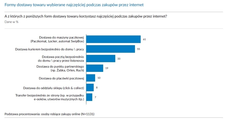 dostawy e-commerce 2020